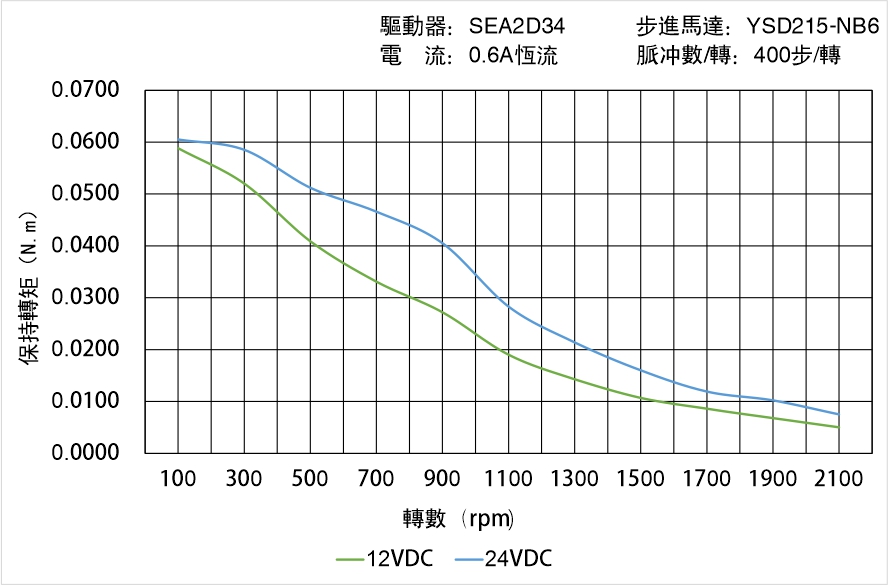 英士達機電 YSD215-NB6矩頻曲線圖