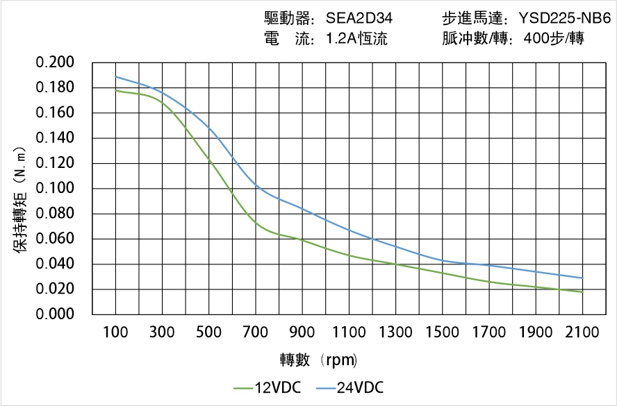 英士達(dá)機(jī)電 YSD225-NB6矩頻曲線圖