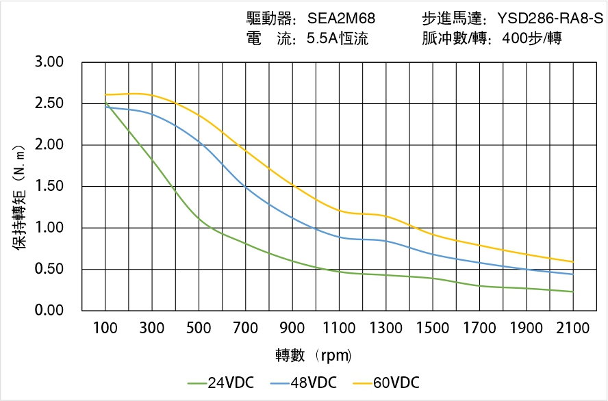 英士達(dá)機(jī)電 YSD286-RA8-S矩頻曲線圖